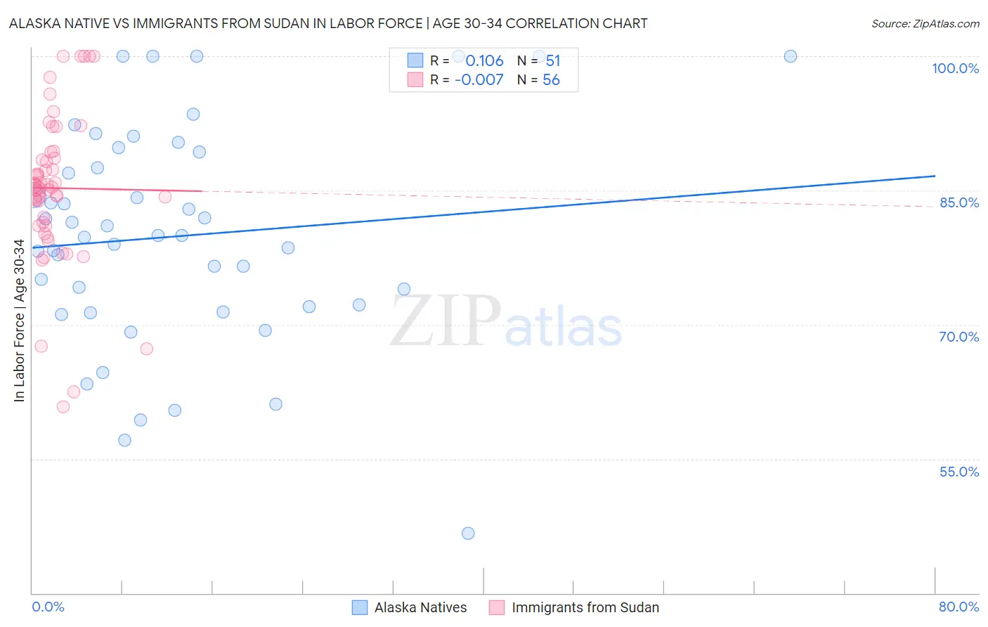 Alaska Native vs Immigrants from Sudan In Labor Force | Age 30-34