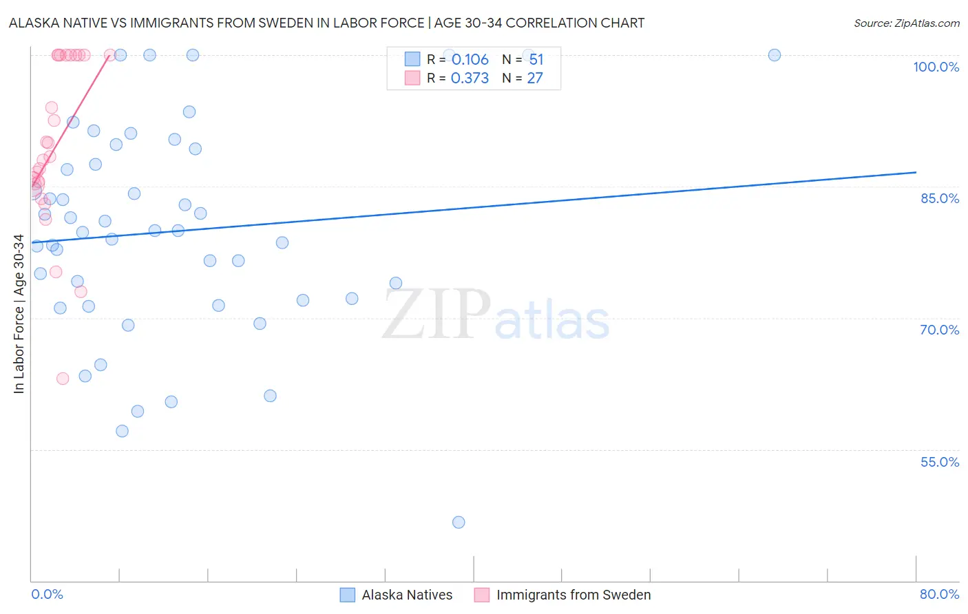 Alaska Native vs Immigrants from Sweden In Labor Force | Age 30-34