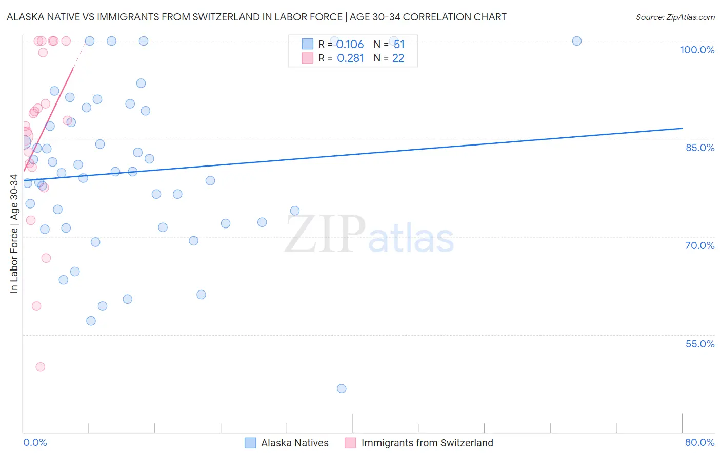 Alaska Native vs Immigrants from Switzerland In Labor Force | Age 30-34