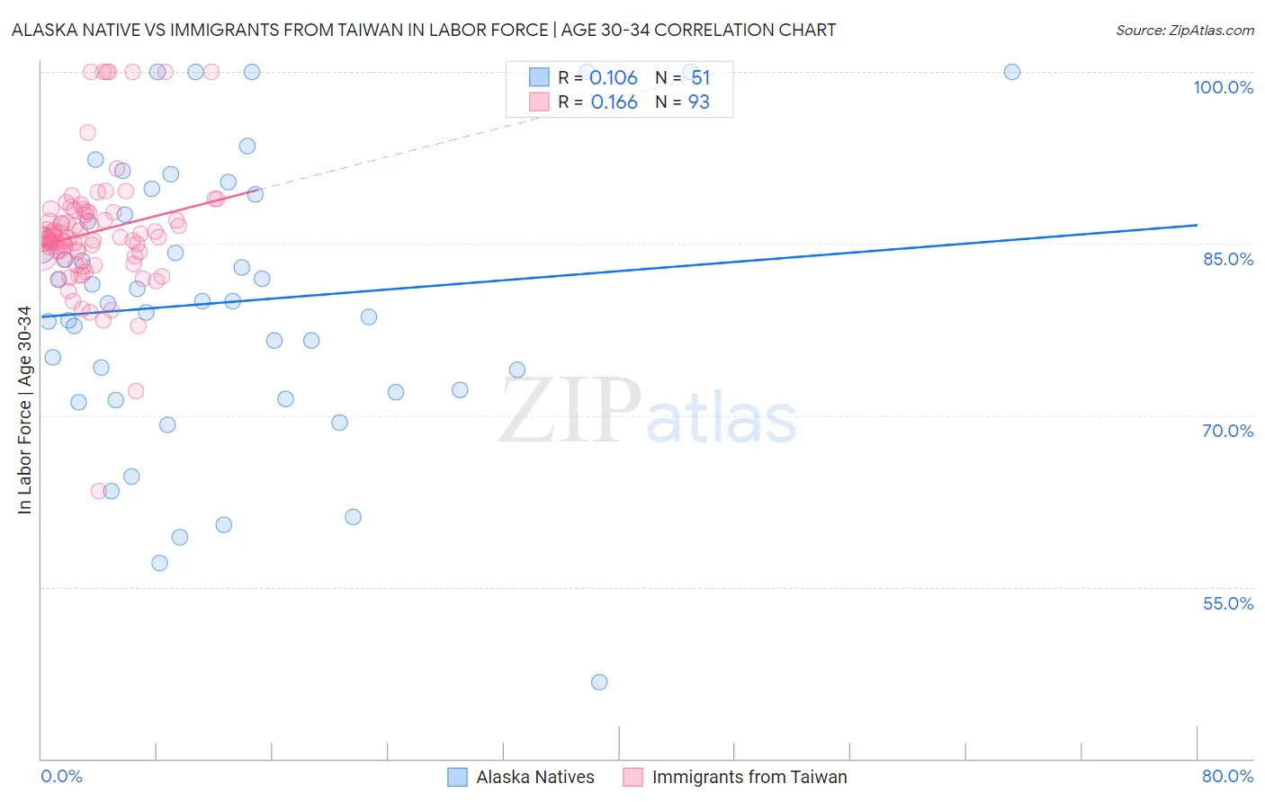 Alaska Native vs Immigrants from Taiwan In Labor Force | Age 30-34