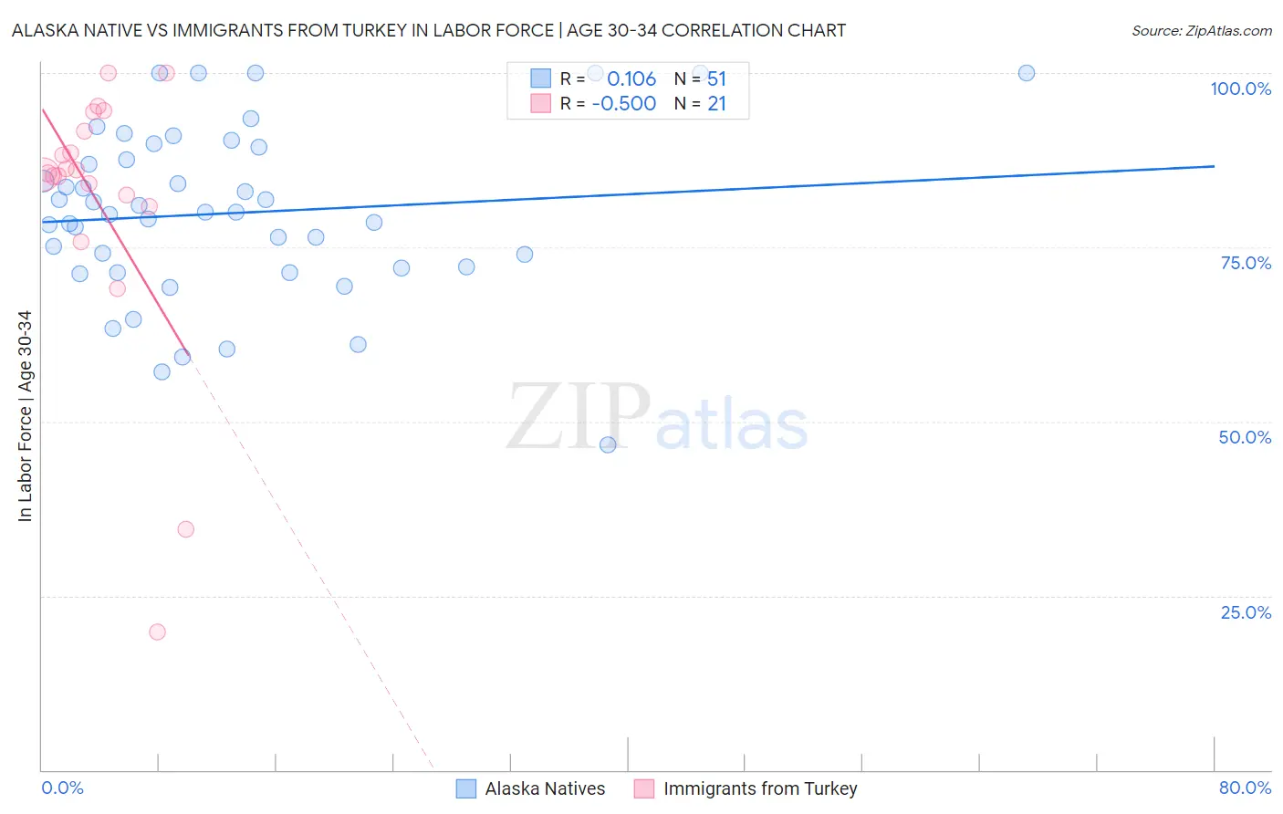 Alaska Native vs Immigrants from Turkey In Labor Force | Age 30-34