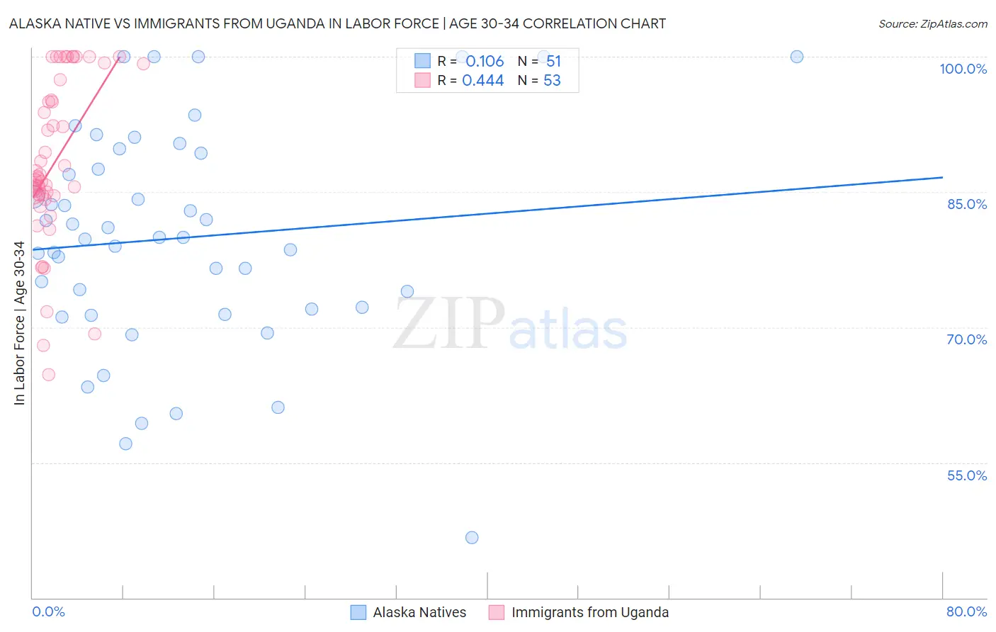 Alaska Native vs Immigrants from Uganda In Labor Force | Age 30-34