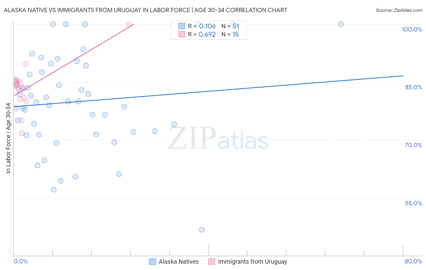Alaska Native vs Immigrants from Uruguay In Labor Force | Age 30-34
