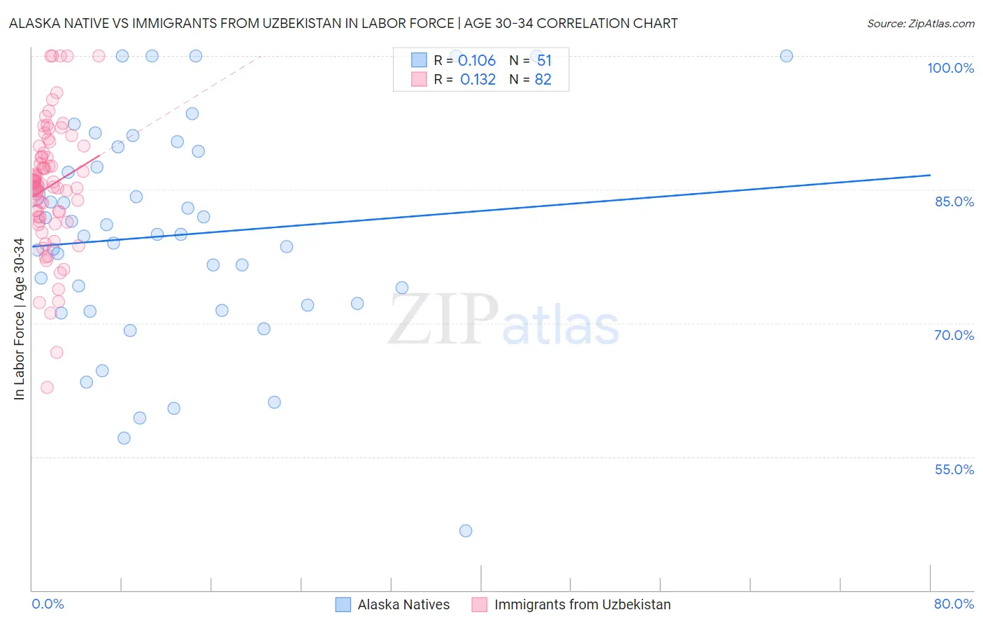 Alaska Native vs Immigrants from Uzbekistan In Labor Force | Age 30-34