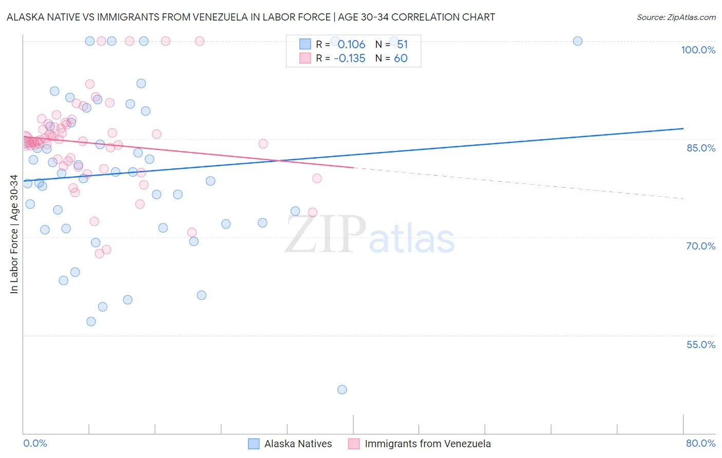 Alaska Native vs Immigrants from Venezuela In Labor Force | Age 30-34