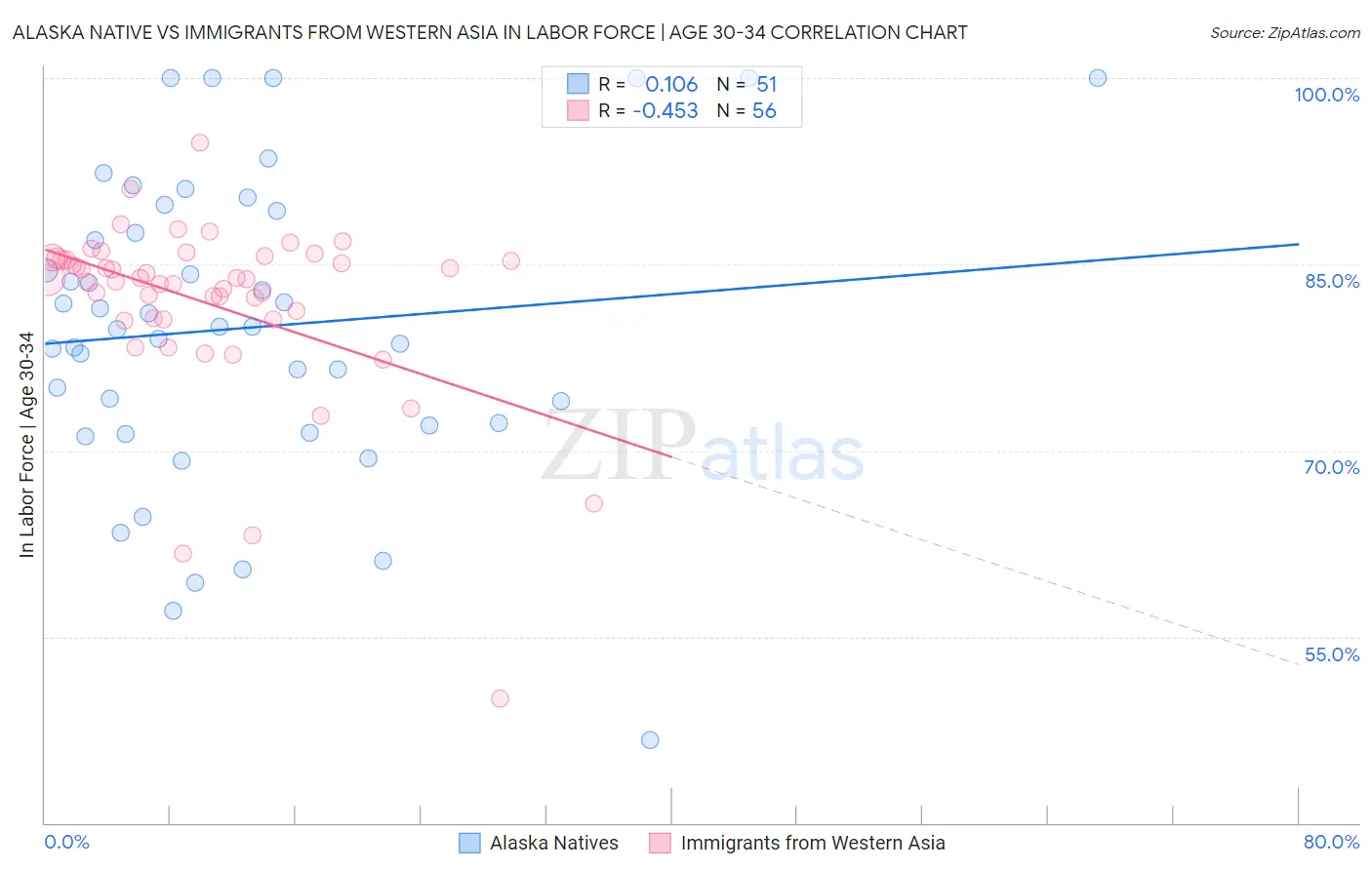 Alaska Native vs Immigrants from Western Asia In Labor Force | Age 30-34