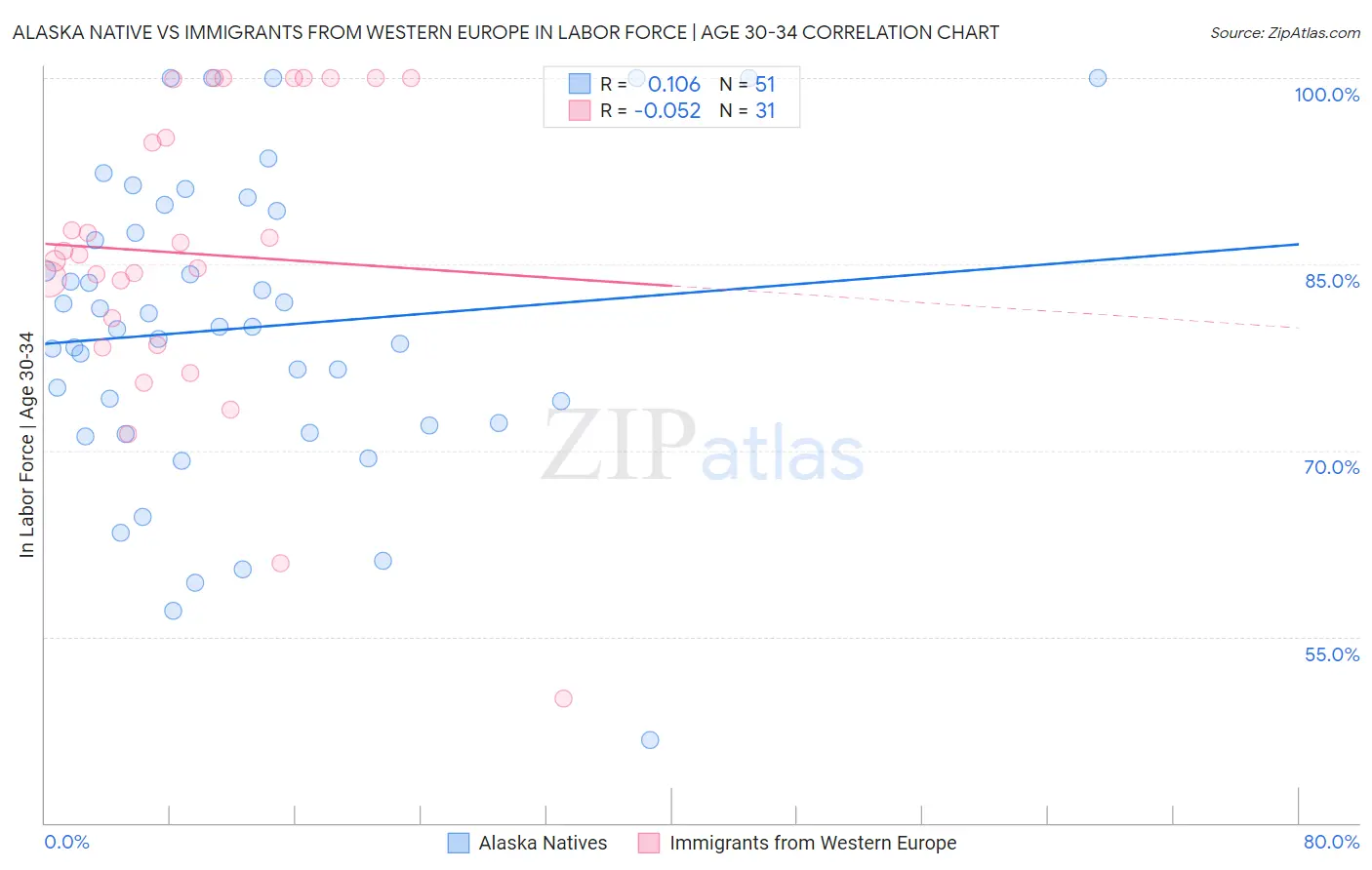 Alaska Native vs Immigrants from Western Europe In Labor Force | Age 30-34