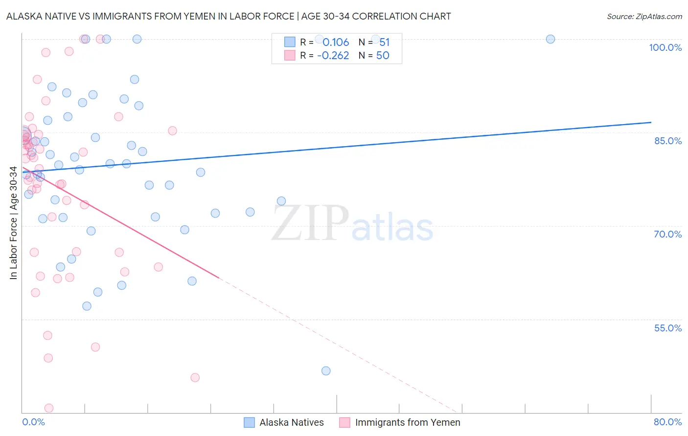 Alaska Native vs Immigrants from Yemen In Labor Force | Age 30-34