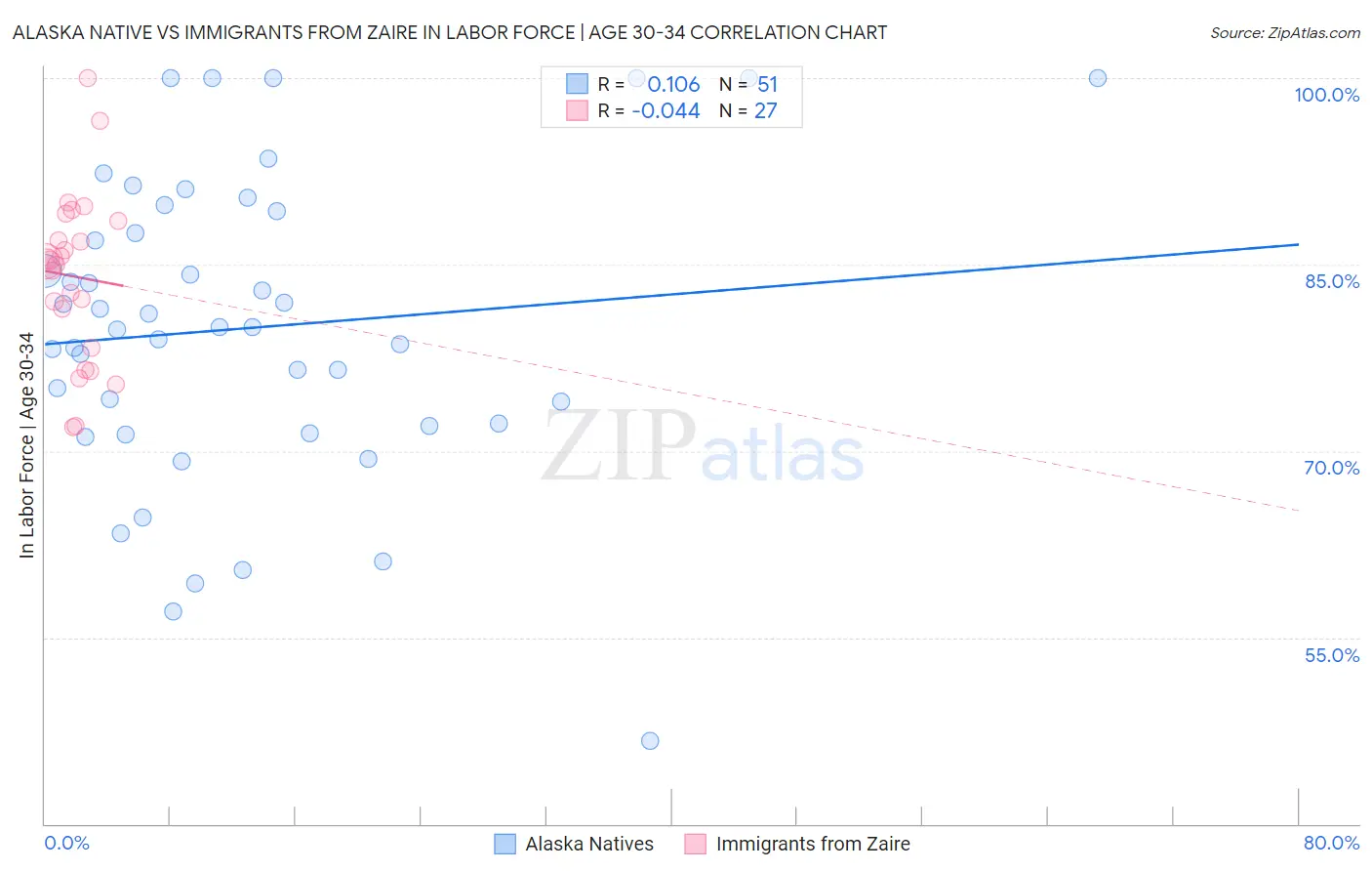 Alaska Native vs Immigrants from Zaire In Labor Force | Age 30-34