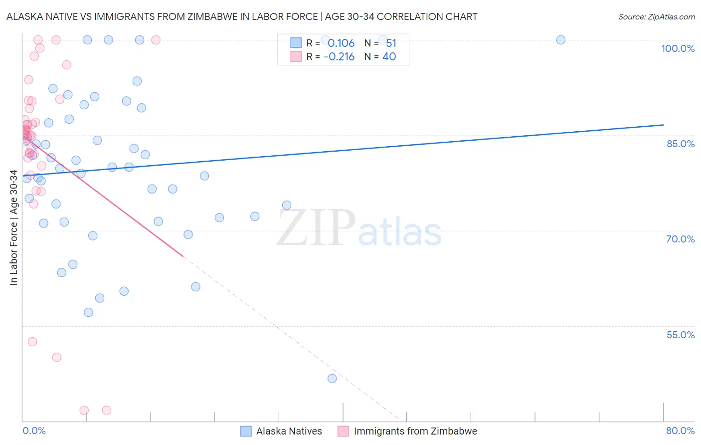 Alaska Native vs Immigrants from Zimbabwe In Labor Force | Age 30-34