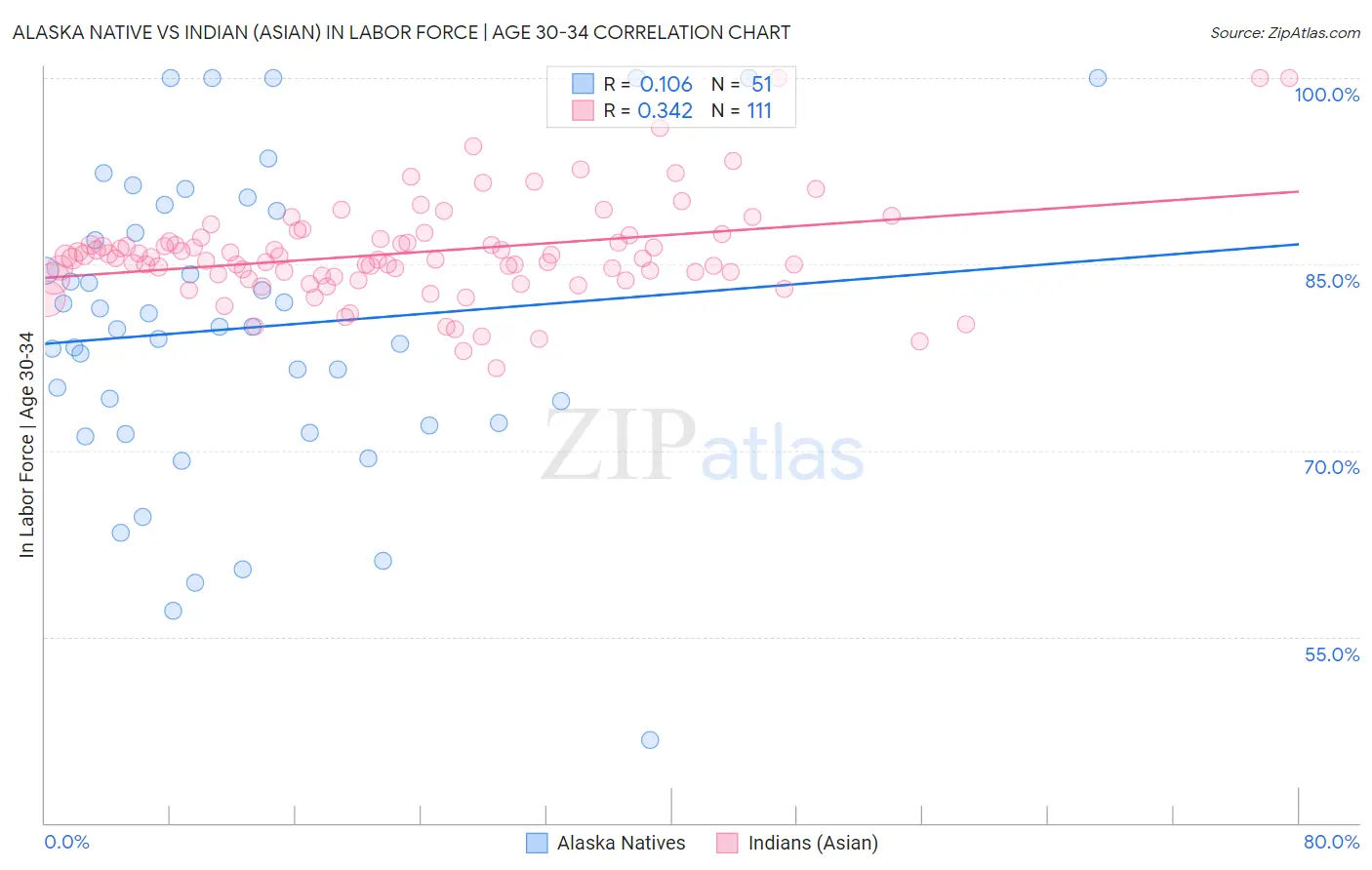 Alaska Native vs Indian (Asian) In Labor Force | Age 30-34