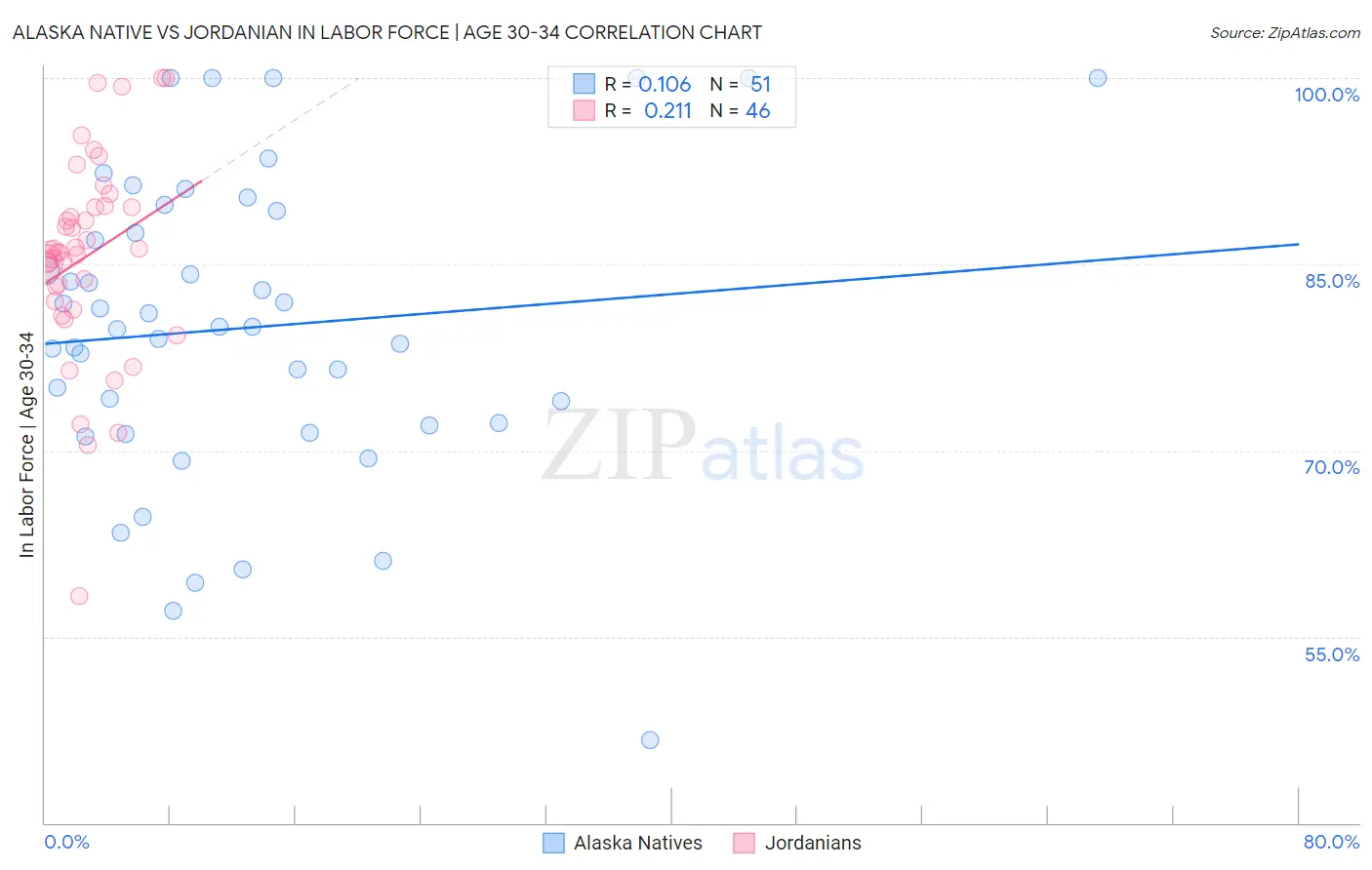 Alaska Native vs Jordanian In Labor Force | Age 30-34