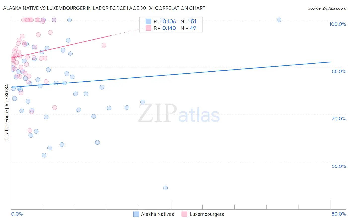 Alaska Native vs Luxembourger In Labor Force | Age 30-34