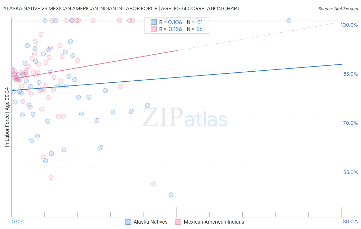 Alaska Native vs Mexican American Indian In Labor Force | Age 30-34