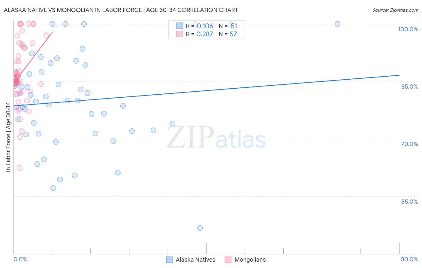 Alaska Native vs Mongolian In Labor Force | Age 30-34