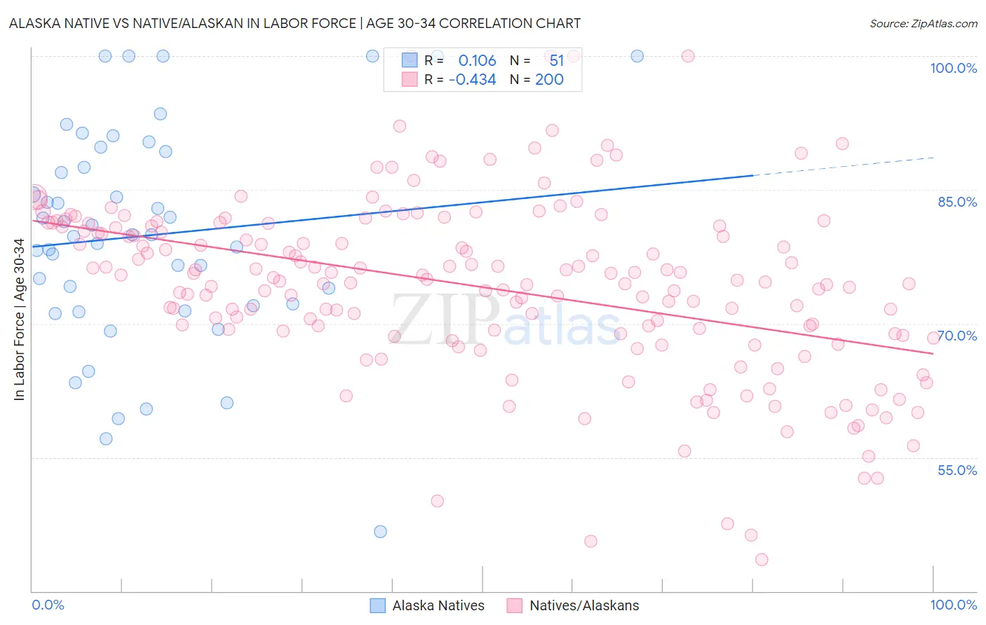 Alaska Native vs Native/Alaskan In Labor Force | Age 30-34