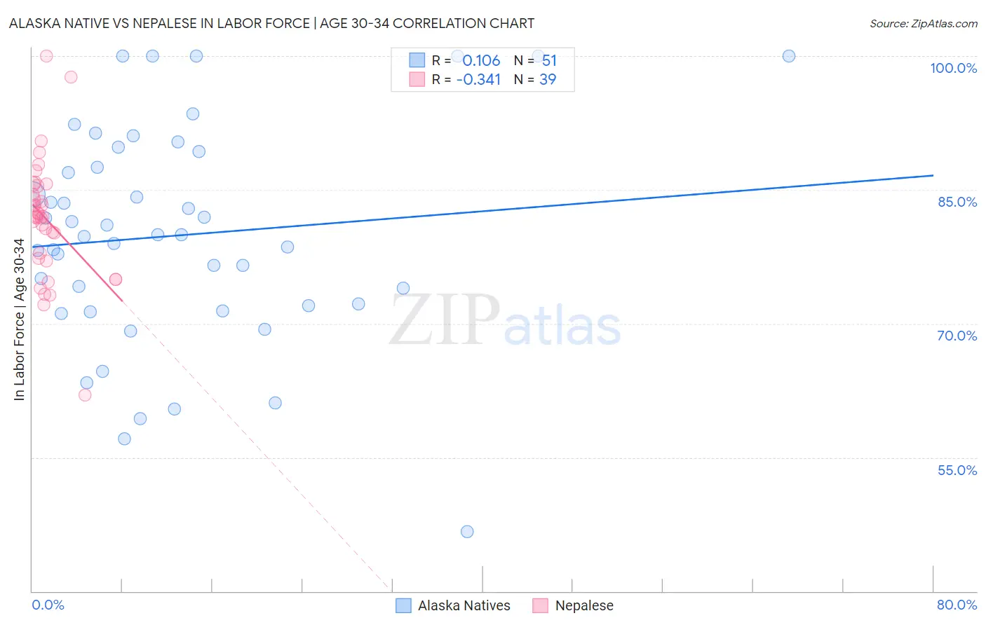 Alaska Native vs Nepalese In Labor Force | Age 30-34