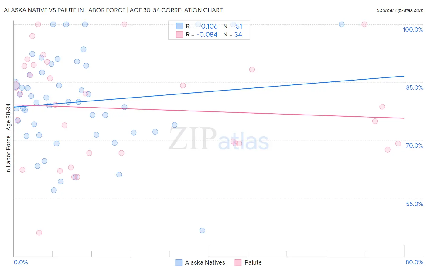 Alaska Native vs Paiute In Labor Force | Age 30-34