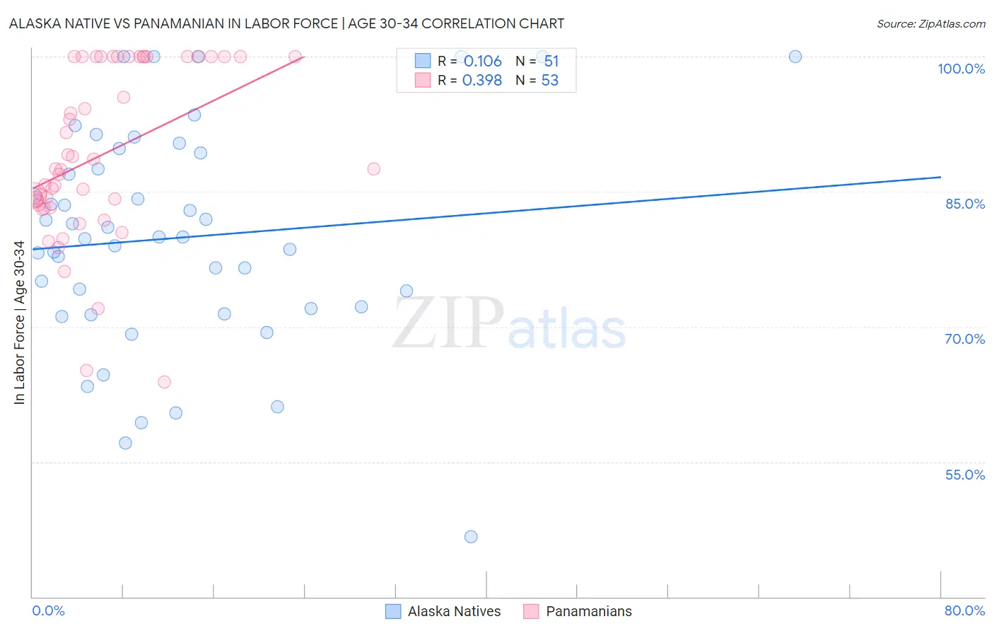 Alaska Native vs Panamanian In Labor Force | Age 30-34