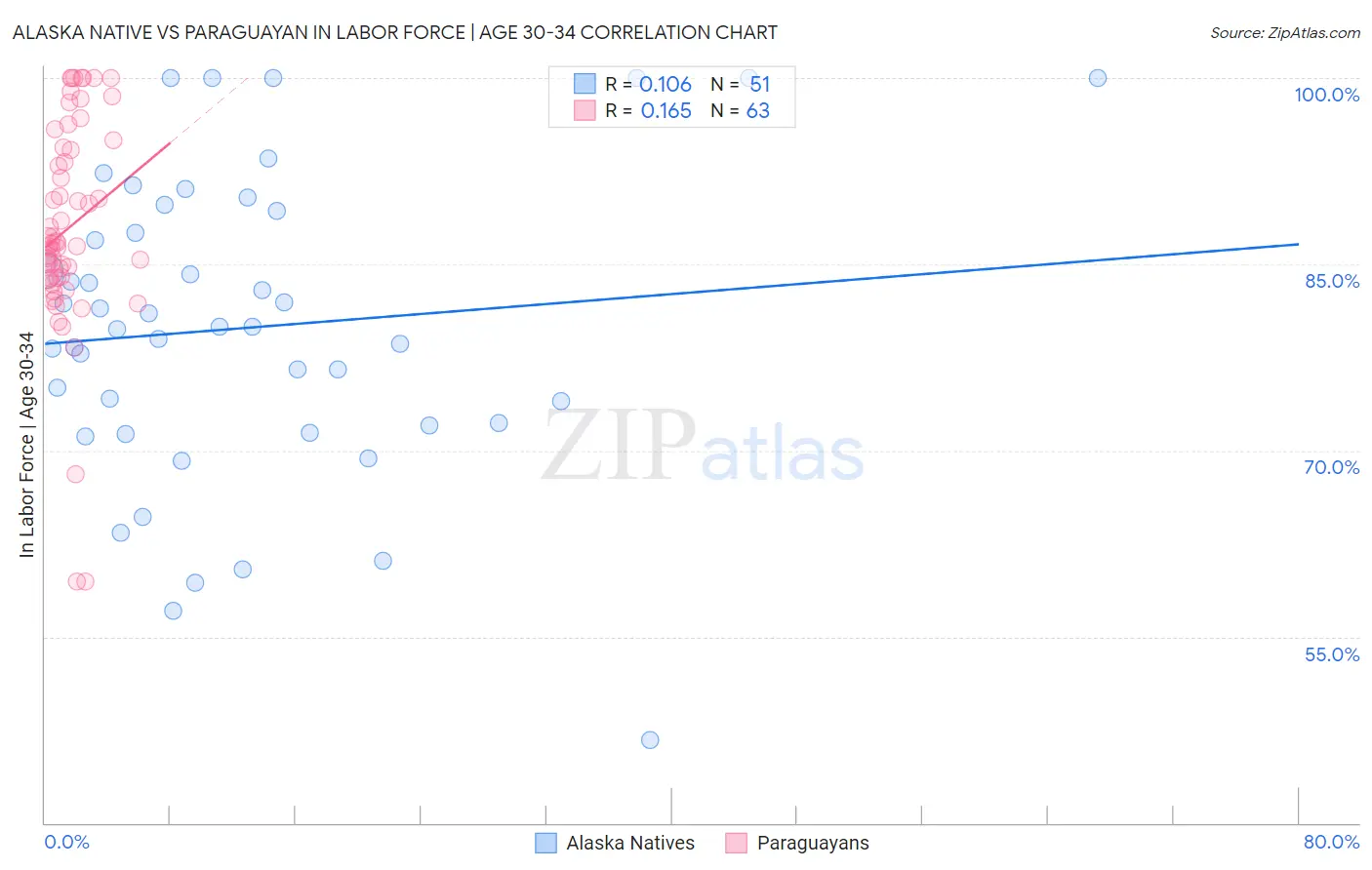 Alaska Native vs Paraguayan In Labor Force | Age 30-34