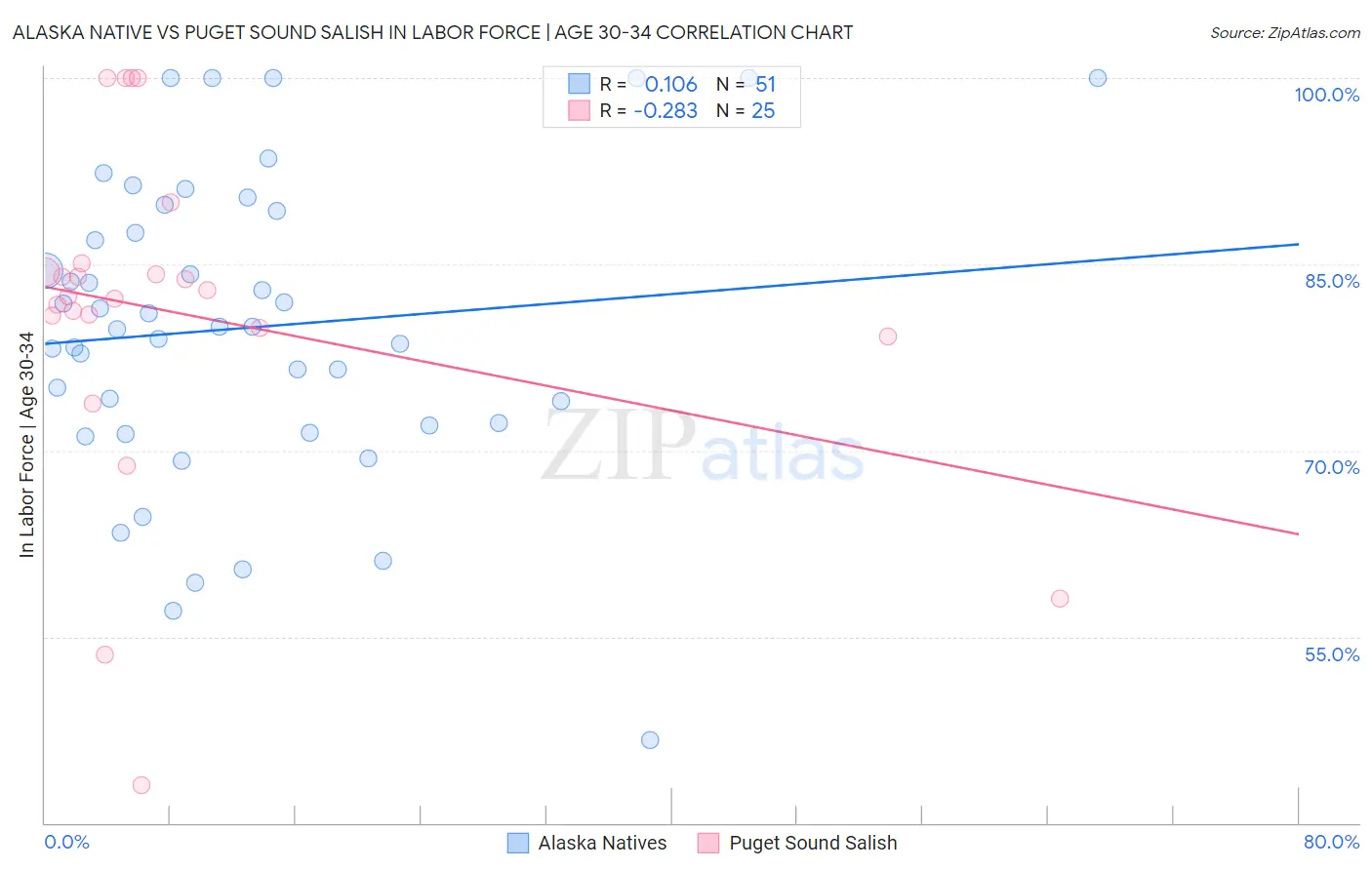 Alaska Native vs Puget Sound Salish In Labor Force | Age 30-34
