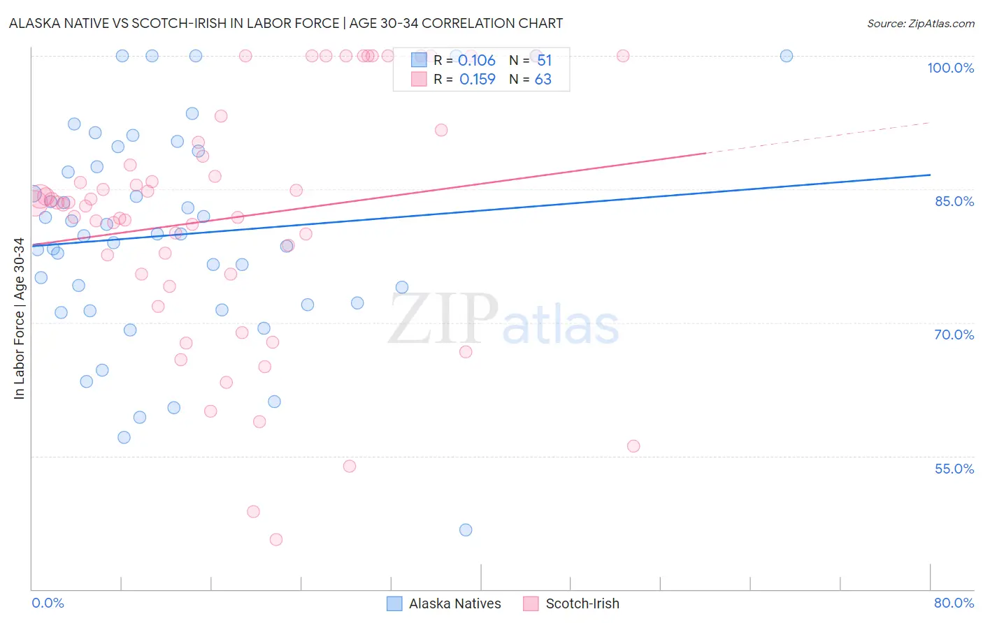 Alaska Native vs Scotch-Irish In Labor Force | Age 30-34