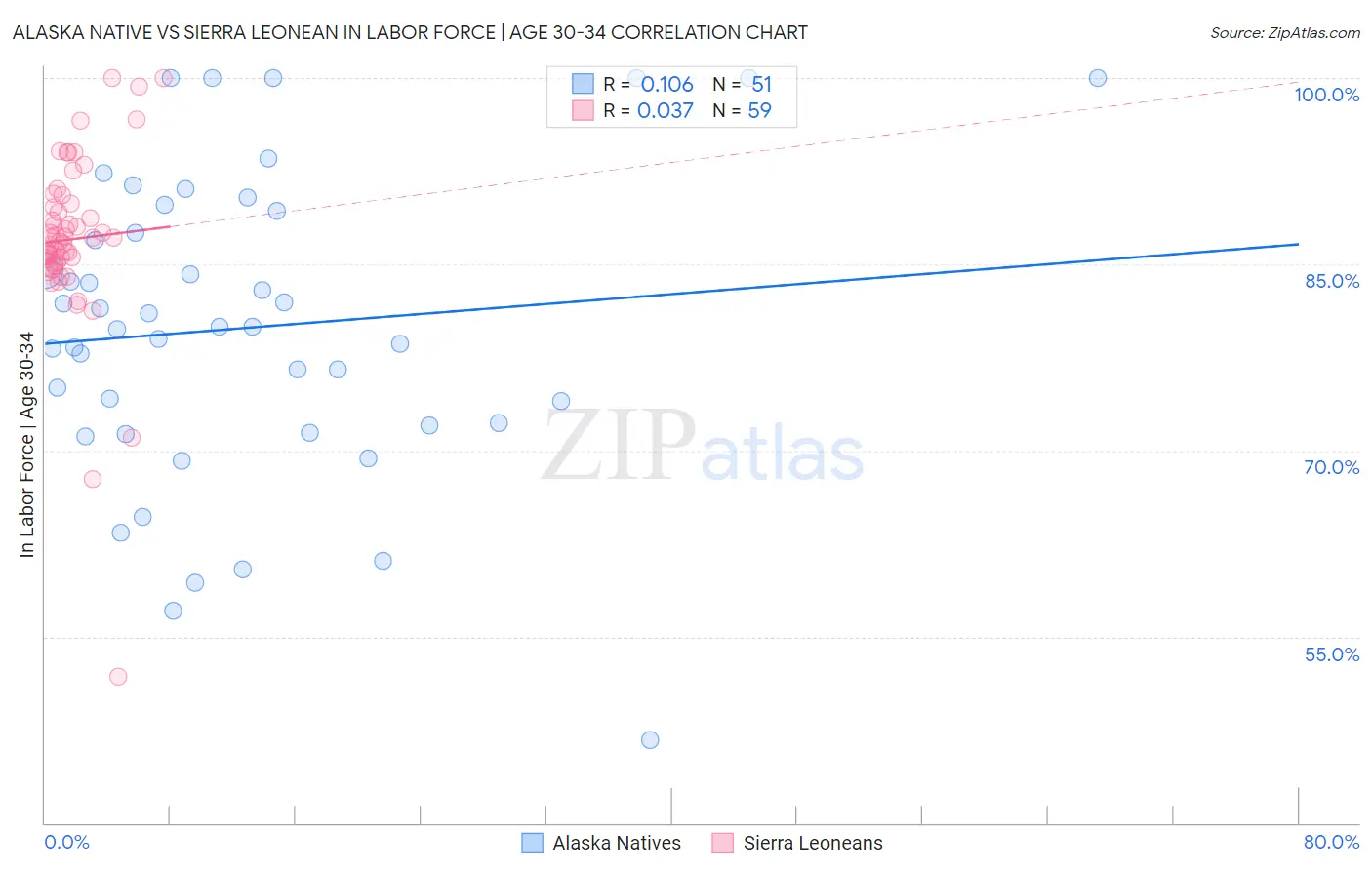 Alaska Native vs Sierra Leonean In Labor Force | Age 30-34