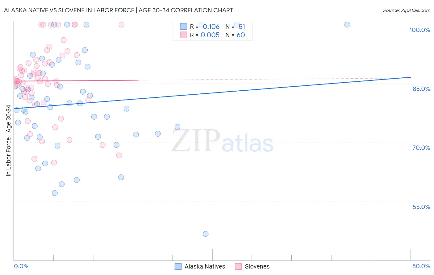 Alaska Native vs Slovene In Labor Force | Age 30-34