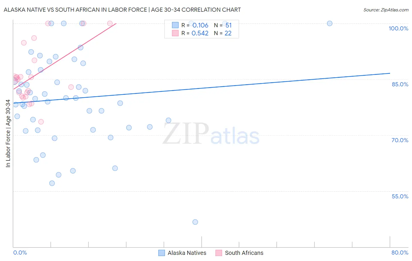 Alaska Native vs South African In Labor Force | Age 30-34