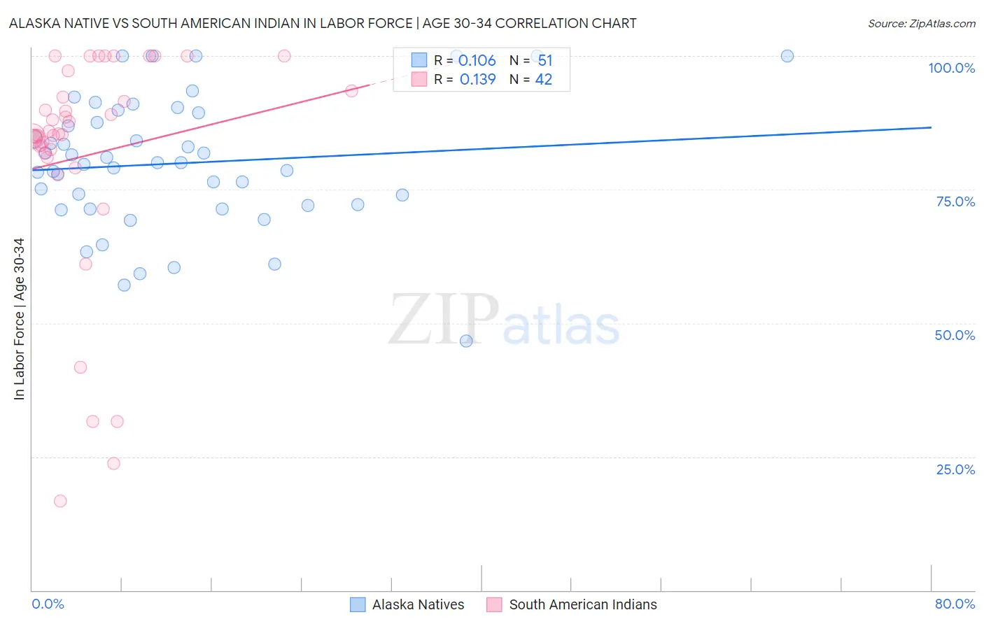 Alaska Native vs South American Indian In Labor Force | Age 30-34