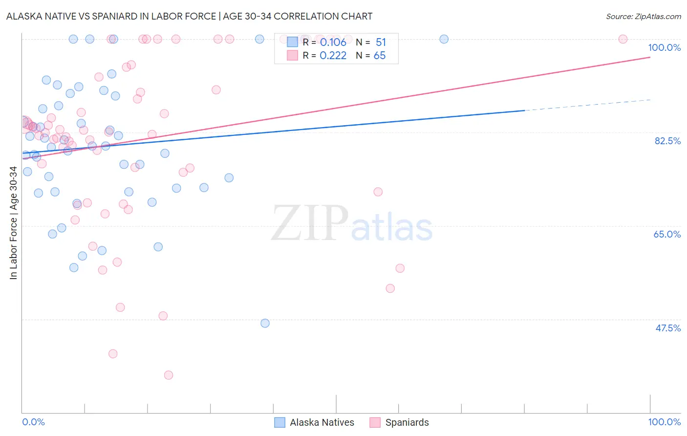 Alaska Native vs Spaniard In Labor Force | Age 30-34