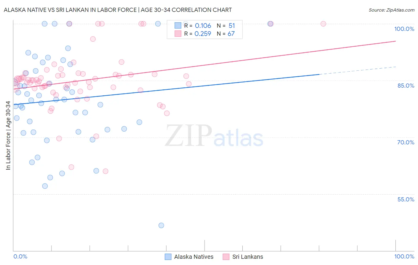 Alaska Native vs Sri Lankan In Labor Force | Age 30-34