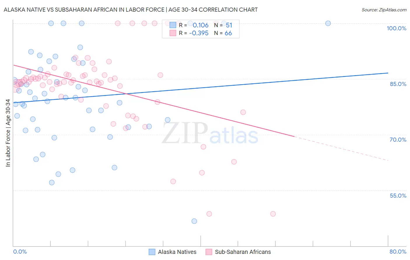 Alaska Native vs Subsaharan African In Labor Force | Age 30-34