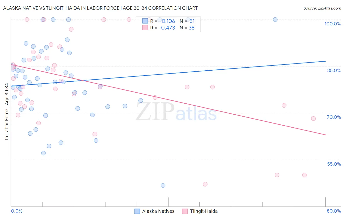 Alaska Native vs Tlingit-Haida In Labor Force | Age 30-34