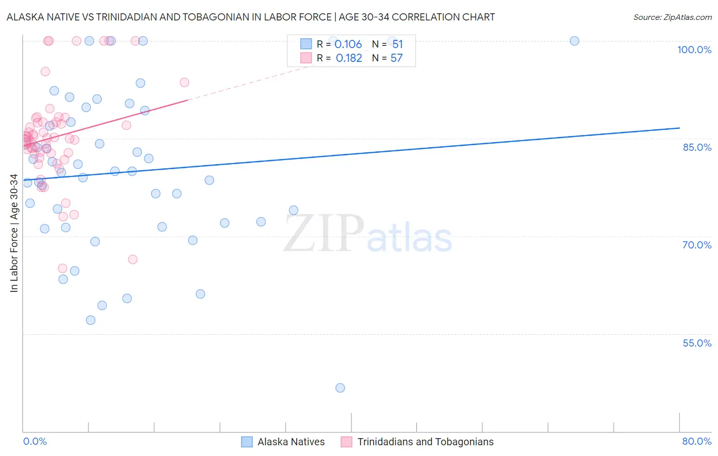 Alaska Native vs Trinidadian and Tobagonian In Labor Force | Age 30-34