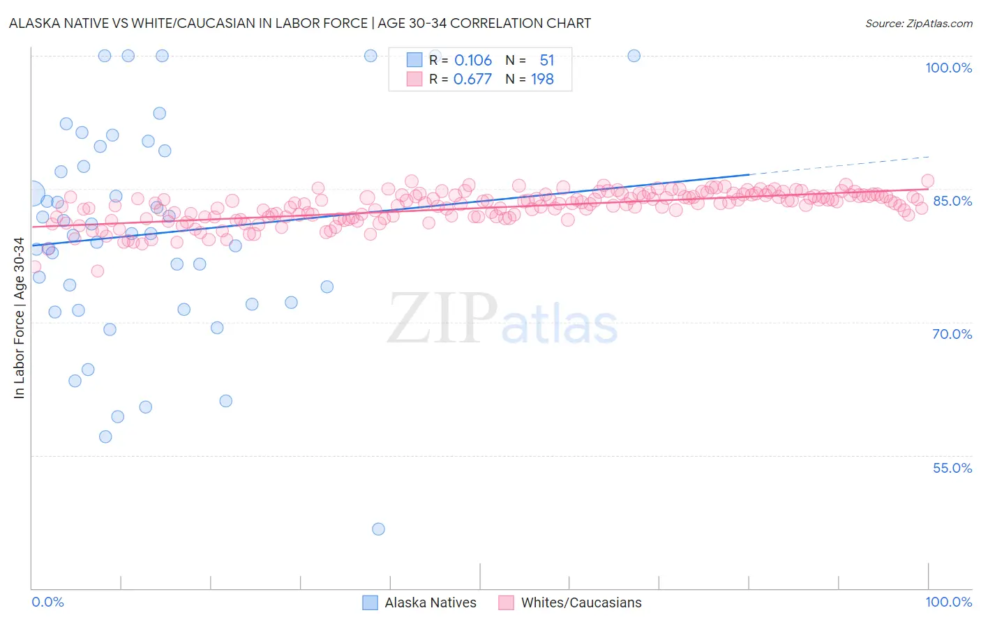 Alaska Native vs White/Caucasian In Labor Force | Age 30-34