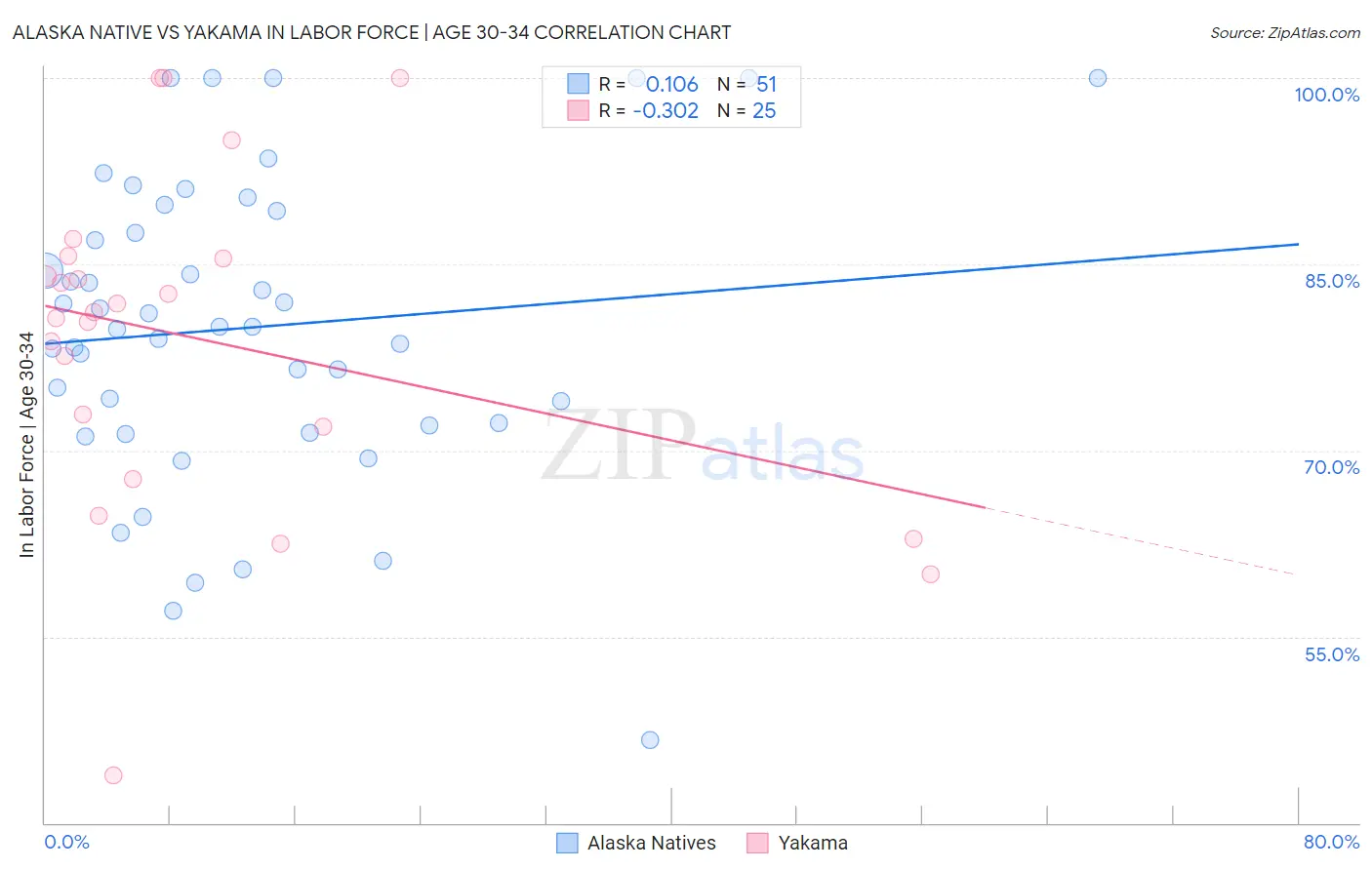 Alaska Native vs Yakama In Labor Force | Age 30-34