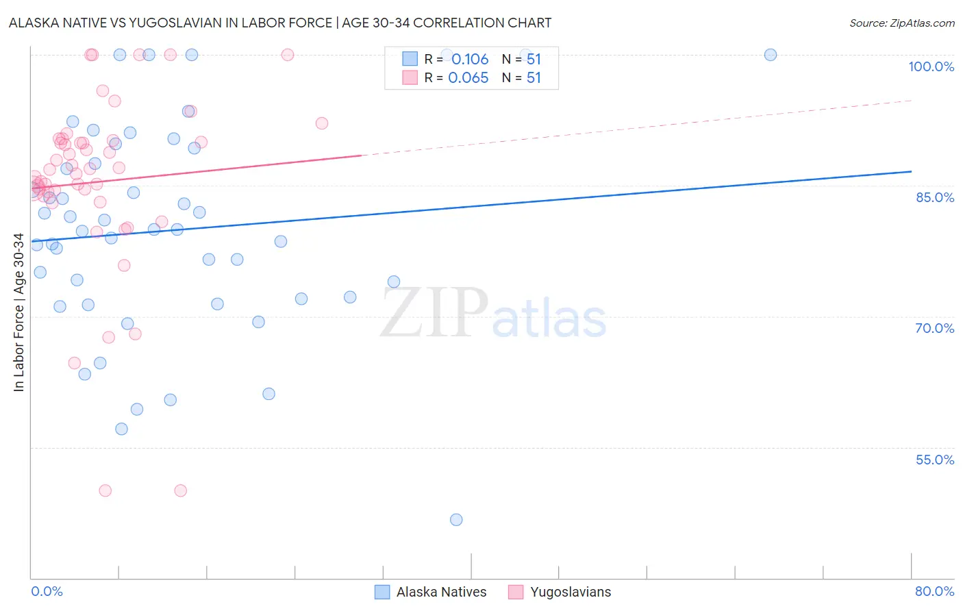 Alaska Native vs Yugoslavian In Labor Force | Age 30-34