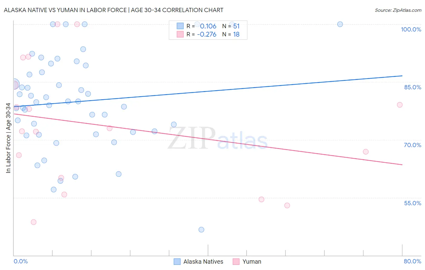 Alaska Native vs Yuman In Labor Force | Age 30-34