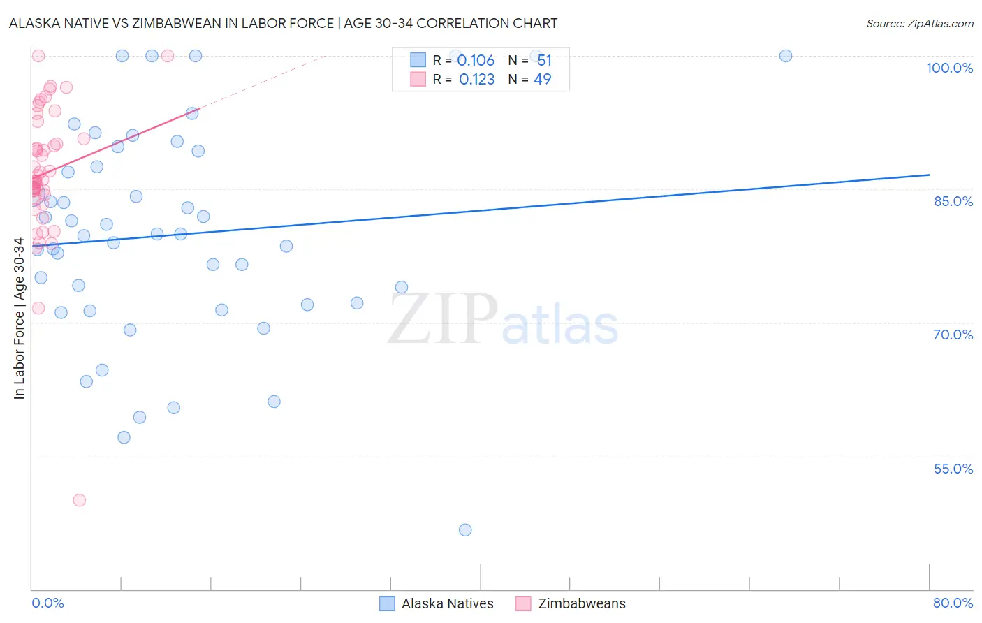 Alaska Native vs Zimbabwean In Labor Force | Age 30-34