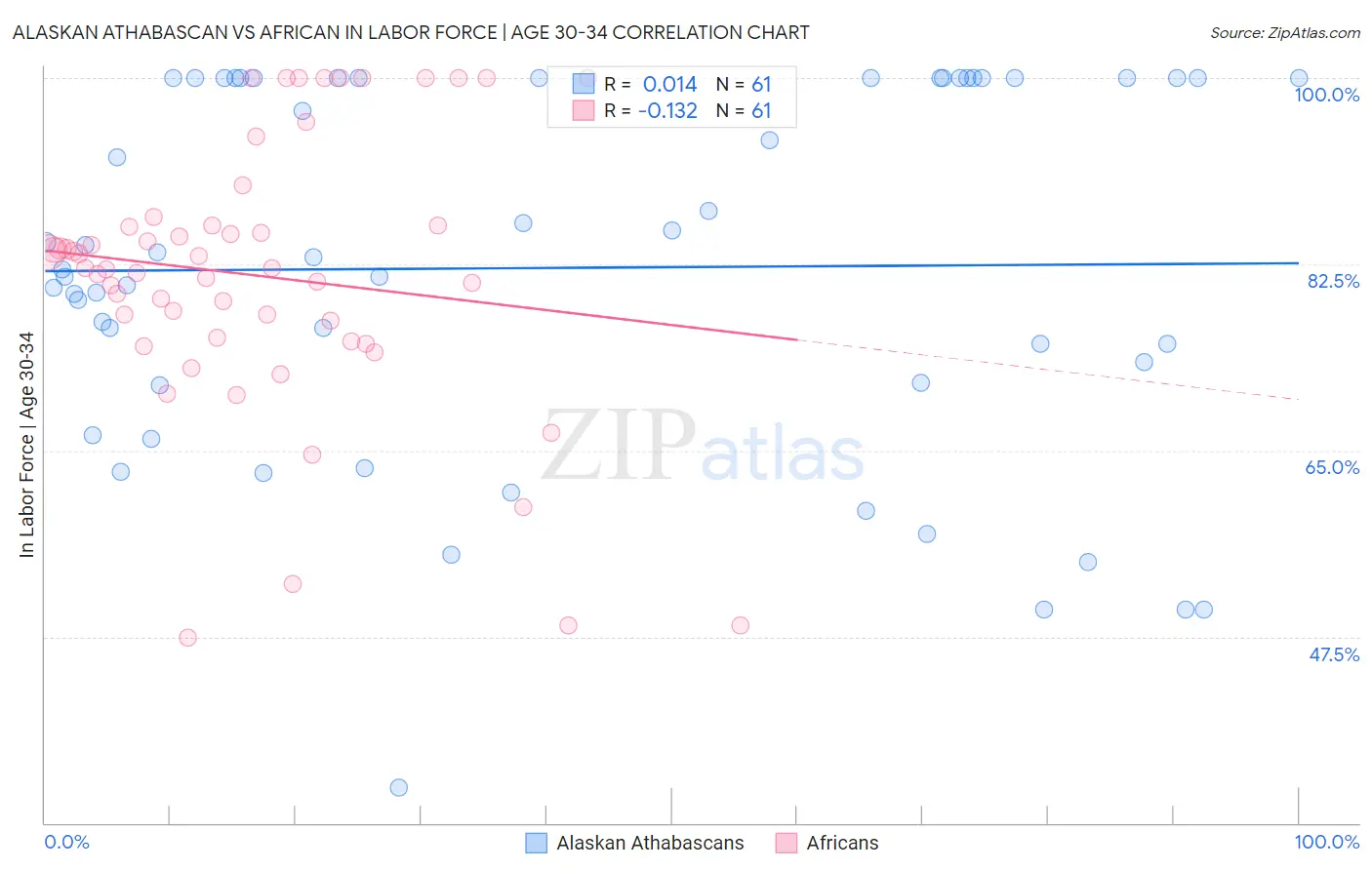 Alaskan Athabascan vs African In Labor Force | Age 30-34