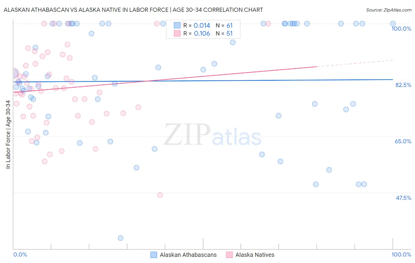 Alaskan Athabascan vs Alaska Native In Labor Force | Age 30-34