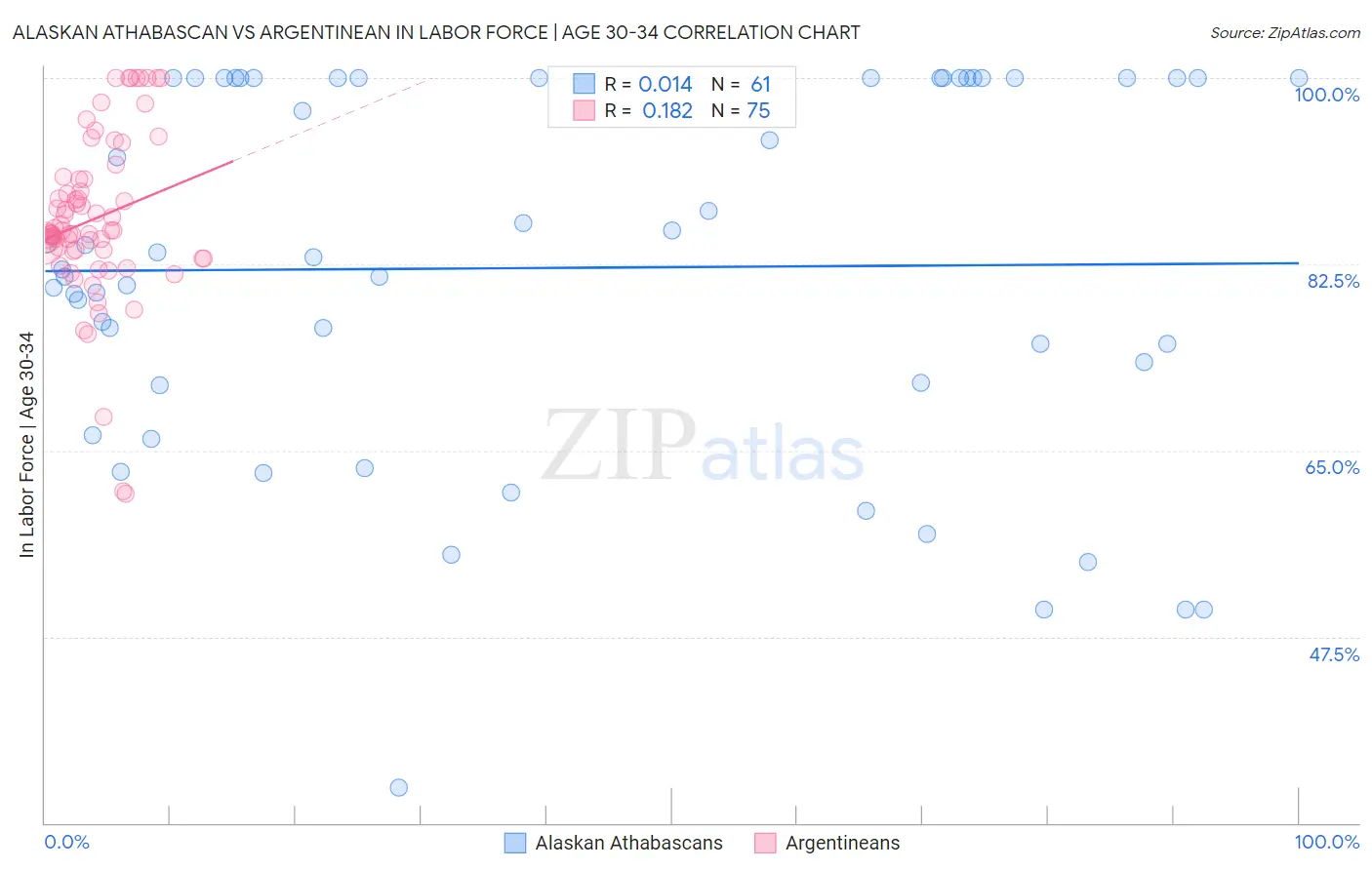 Alaskan Athabascan vs Argentinean In Labor Force | Age 30-34