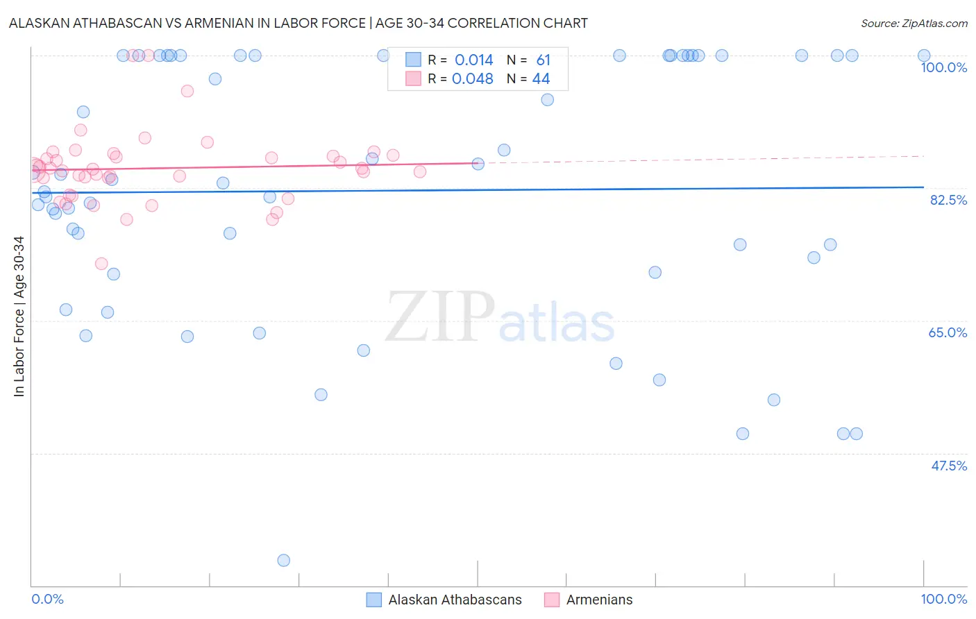 Alaskan Athabascan vs Armenian In Labor Force | Age 30-34