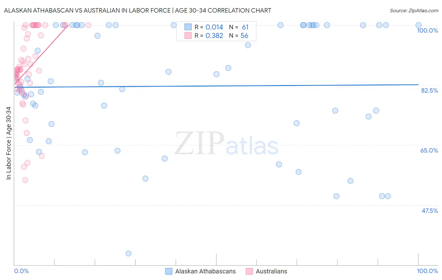 Alaskan Athabascan vs Australian In Labor Force | Age 30-34