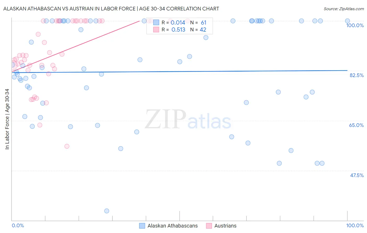 Alaskan Athabascan vs Austrian In Labor Force | Age 30-34
