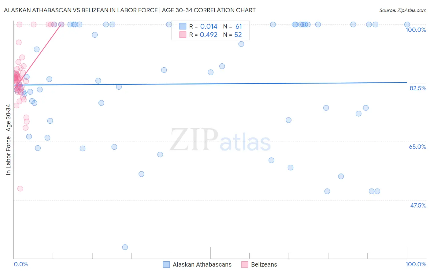 Alaskan Athabascan vs Belizean In Labor Force | Age 30-34