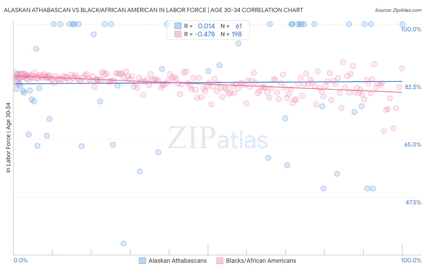 Alaskan Athabascan vs Black/African American In Labor Force | Age 30-34