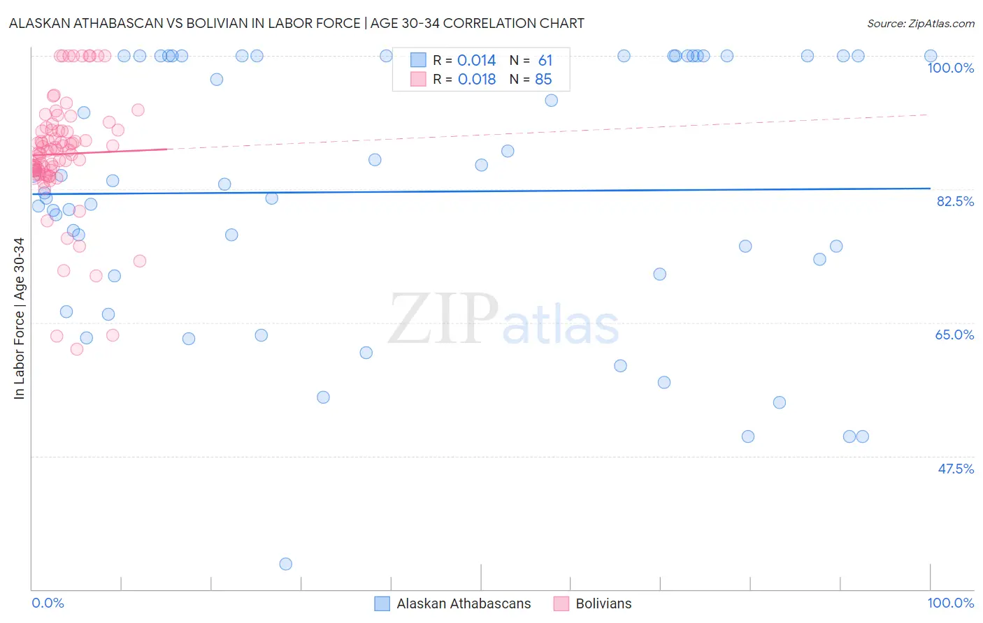 Alaskan Athabascan vs Bolivian In Labor Force | Age 30-34