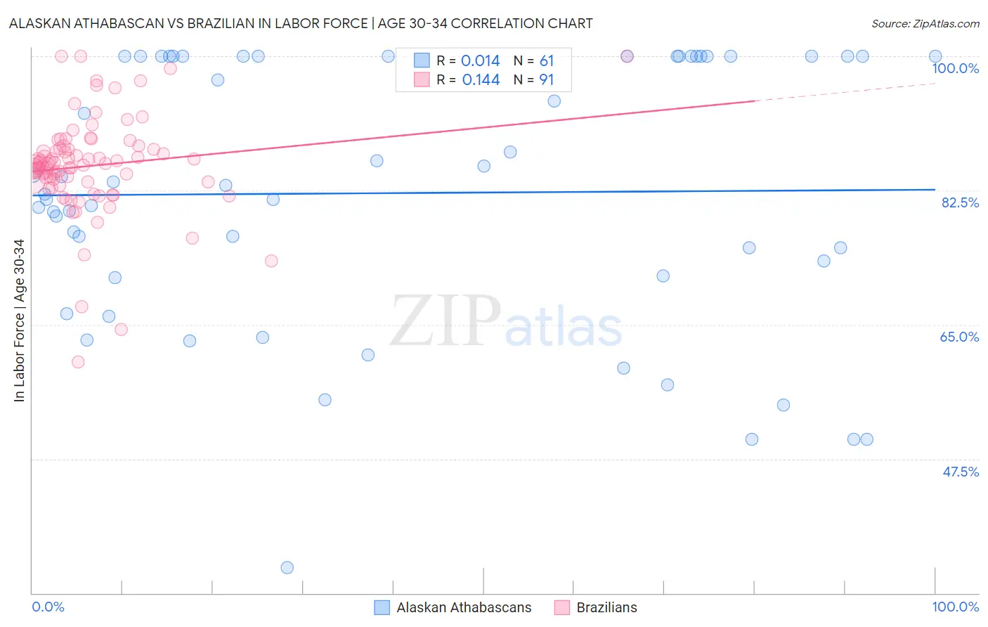 Alaskan Athabascan vs Brazilian In Labor Force | Age 30-34